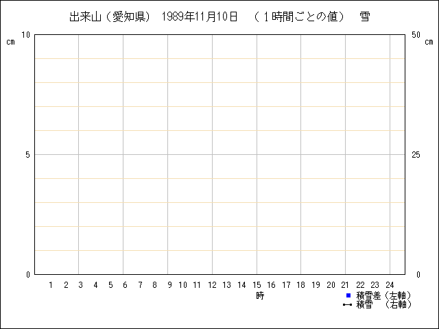 １時間ごとの値のグラフ