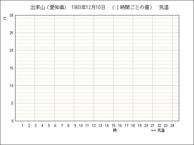 １時間ごとの値のグラフ