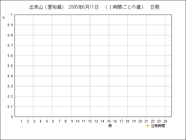 １時間ごとの値のグラフ