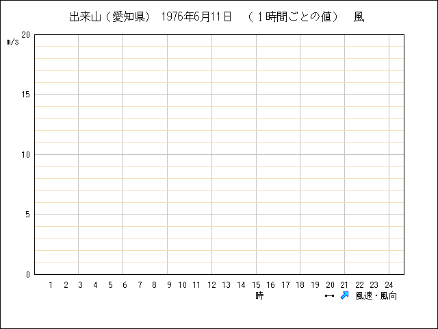 １時間ごとの値のグラフ