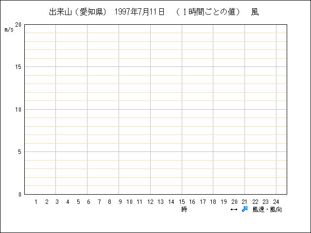 １時間ごとの値のグラフ