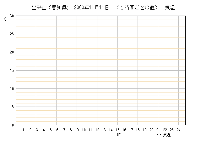 １時間ごとの値のグラフ