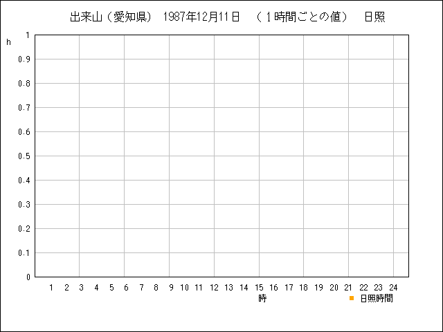 １時間ごとの値のグラフ