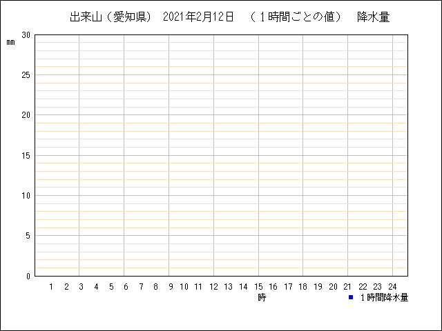 １時間ごとの値のグラフ