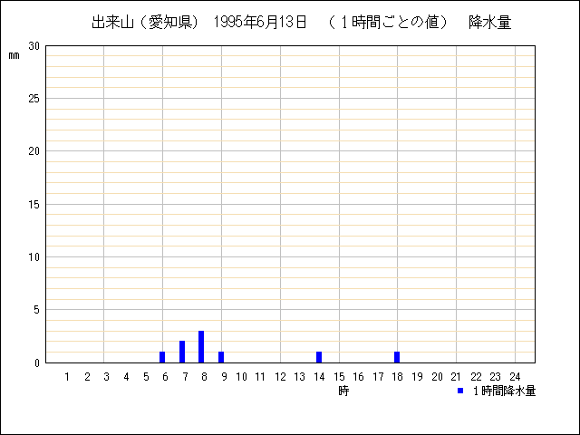 １時間ごとの値のグラフ