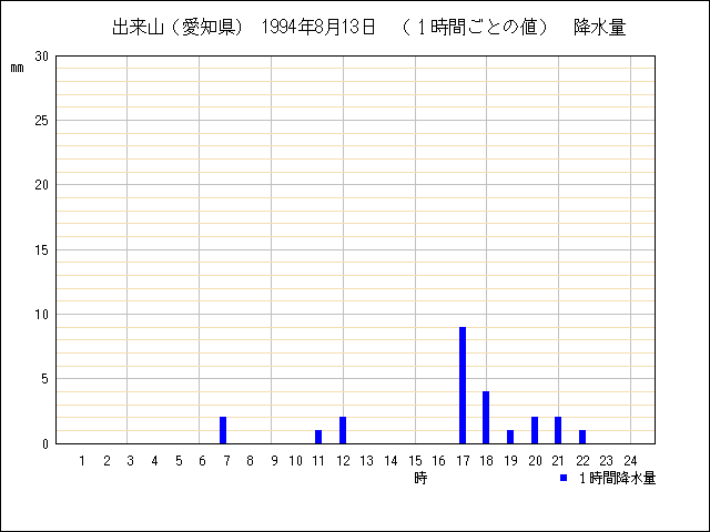 １時間ごとの値のグラフ