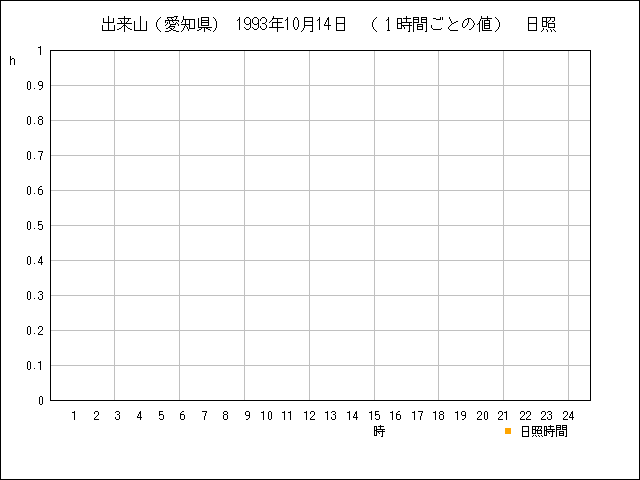 １時間ごとの値のグラフ