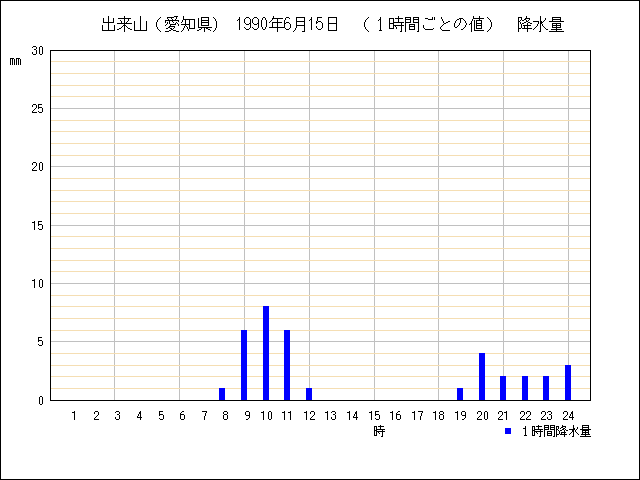 １時間ごとの値のグラフ