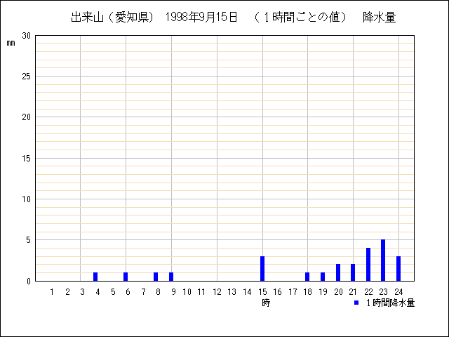 １時間ごとの値のグラフ