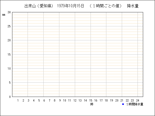 １時間ごとの値のグラフ