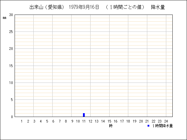 １時間ごとの値のグラフ