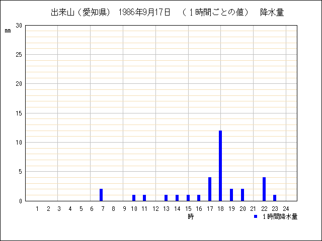 １時間ごとの値のグラフ