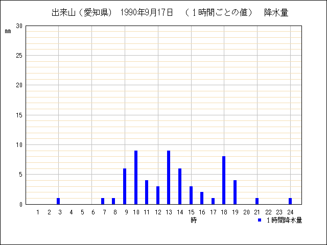 １時間ごとの値のグラフ