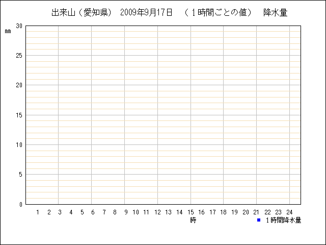 １時間ごとの値のグラフ