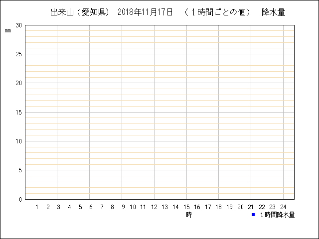 １時間ごとの値のグラフ