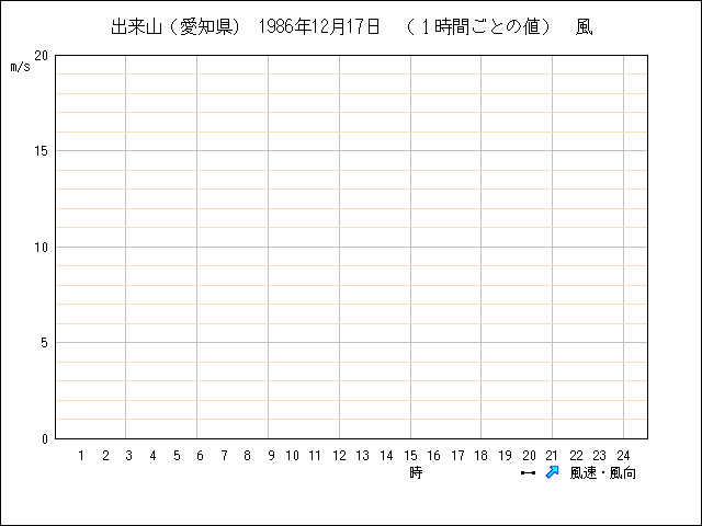 １時間ごとの値のグラフ