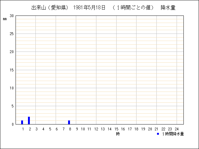 １時間ごとの値のグラフ