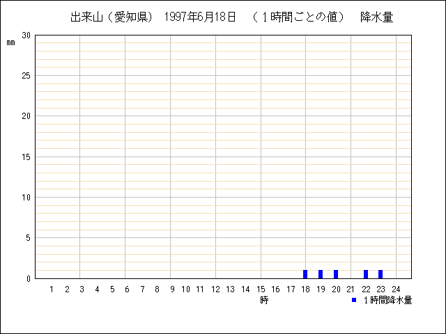 １時間ごとの値のグラフ