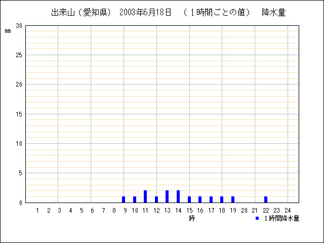 １時間ごとの値のグラフ