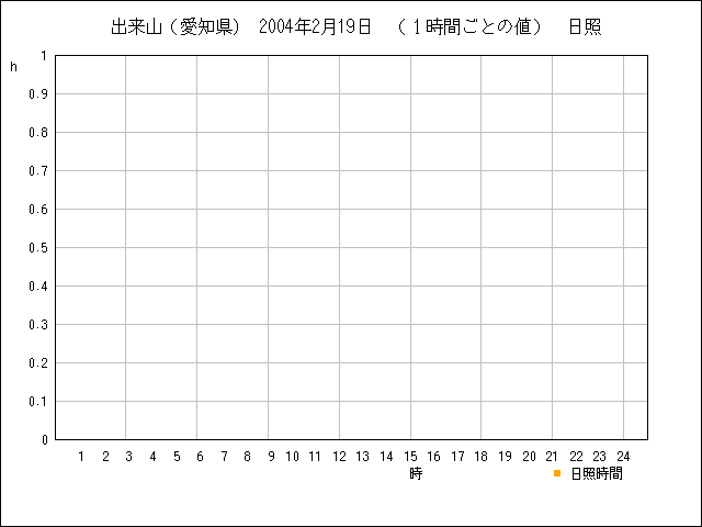 １時間ごとの値のグラフ