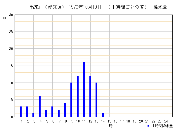 １時間ごとの値のグラフ