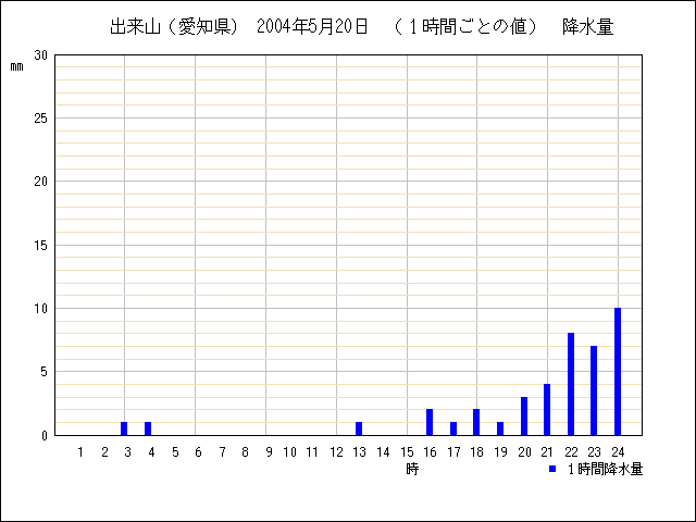 １時間ごとの値のグラフ