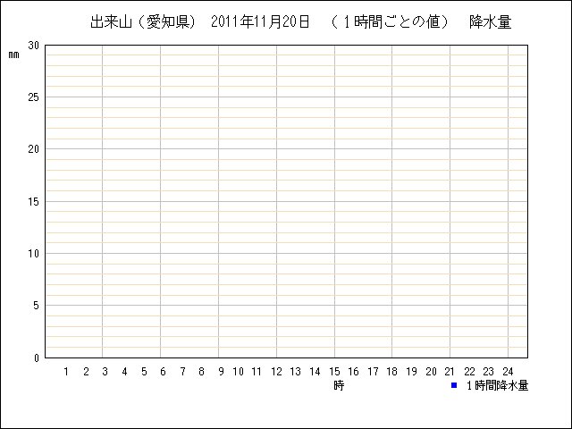 １時間ごとの値のグラフ