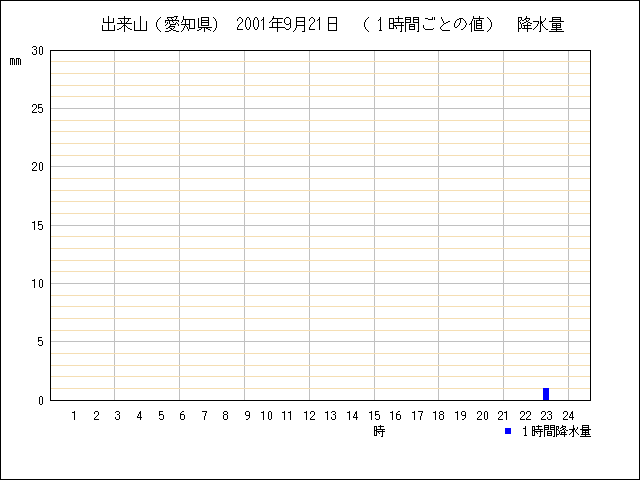 １時間ごとの値のグラフ