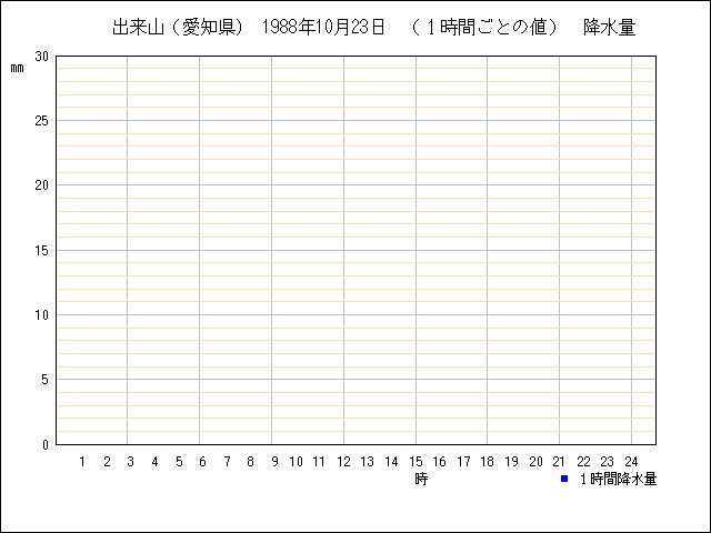 １時間ごとの値のグラフ