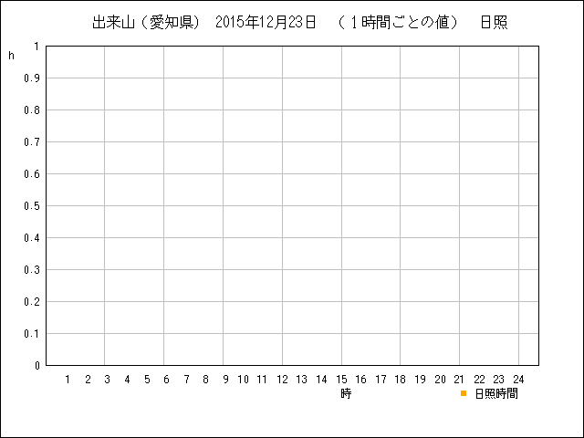 １時間ごとの値のグラフ