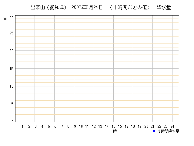 １時間ごとの値のグラフ