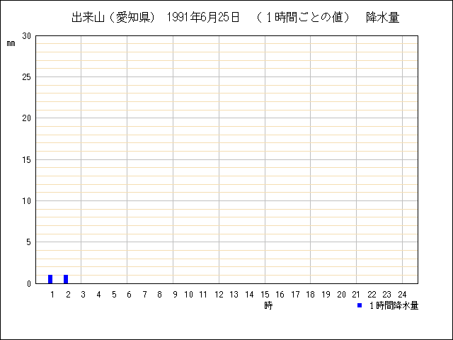 １時間ごとの値のグラフ