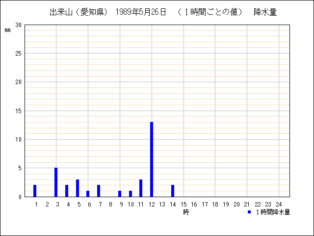 １時間ごとの値のグラフ