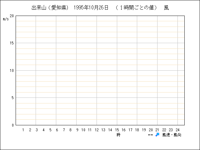 １時間ごとの値のグラフ