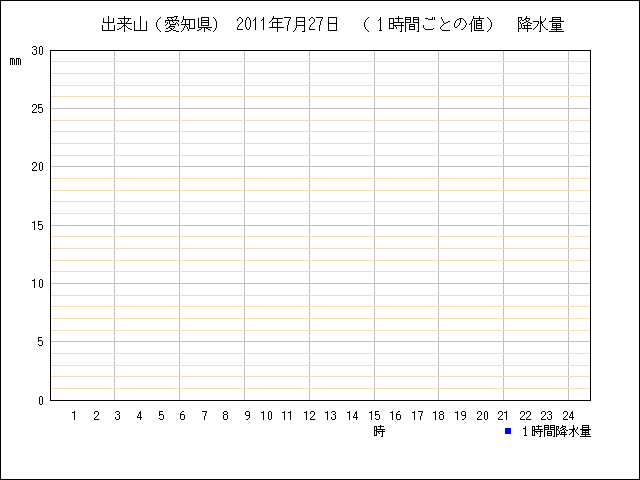 １時間ごとの値のグラフ