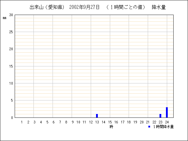 １時間ごとの値のグラフ