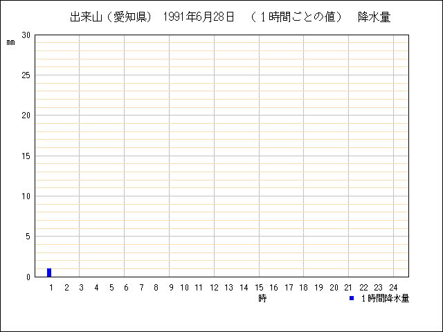 １時間ごとの値のグラフ