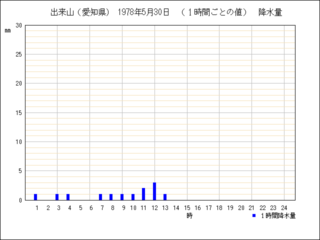 １時間ごとの値のグラフ