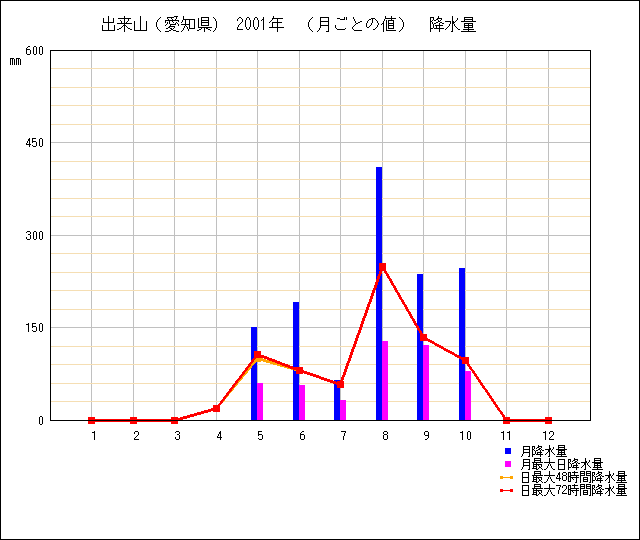 月ごとの値のグラフ