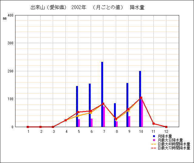 月ごとの値のグラフ