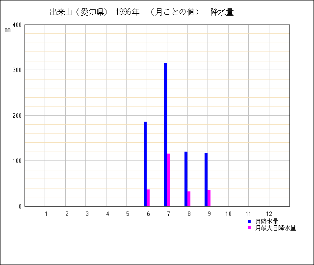 月ごとの値のグラフ