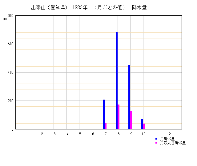 月ごとの値のグラフ