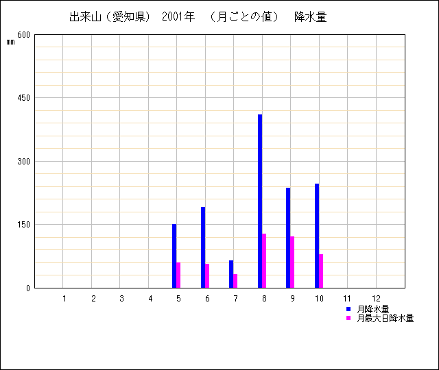 月ごとの値のグラフ