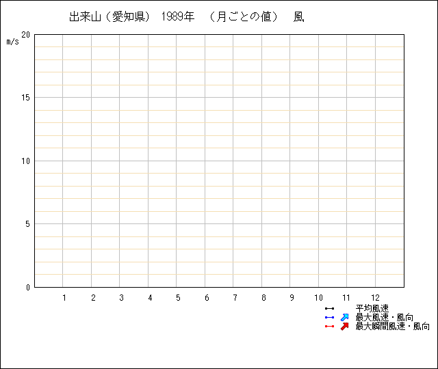 月ごとの値のグラフ