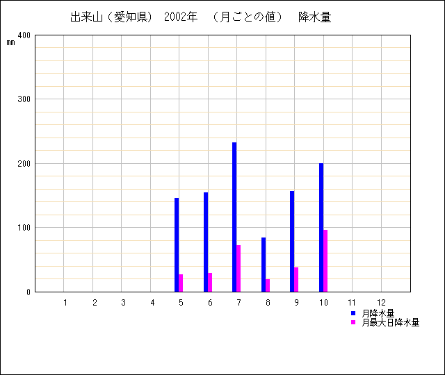 月ごとの値のグラフ