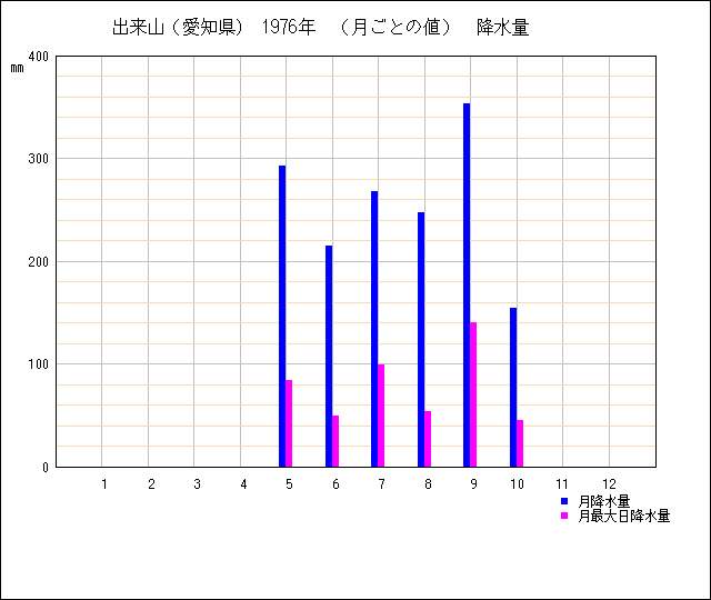 月ごとの値のグラフ