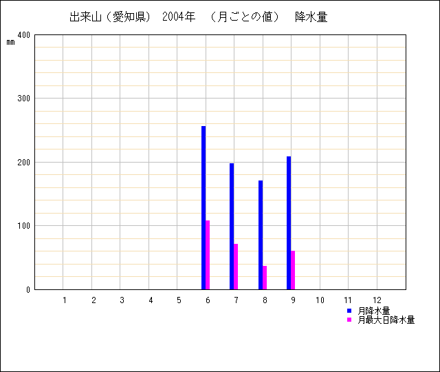 月ごとの値のグラフ