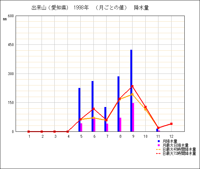 月ごとの値のグラフ