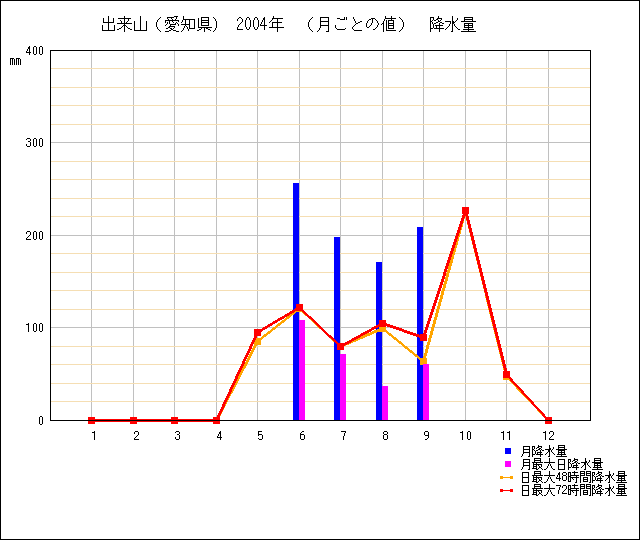 月ごとの値のグラフ