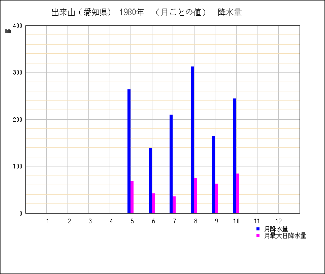 月ごとの値のグラフ